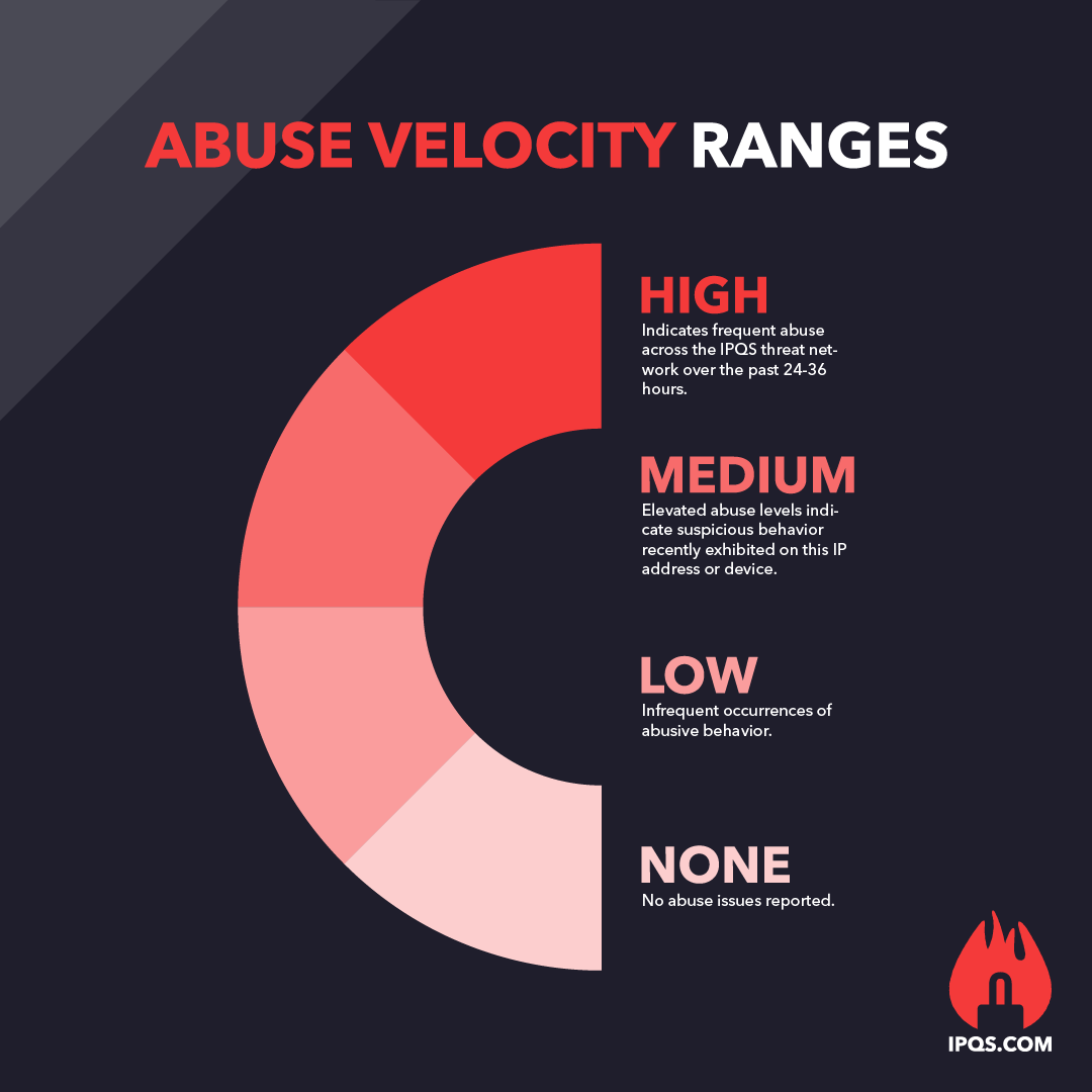 Abuse Velocity Explained